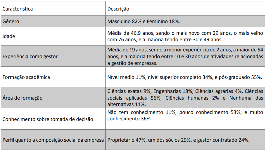 S&iacute;ntese das caracter&iacute;sticas dos respondentes.