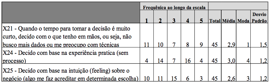 Resumo do resultado das vari&aacute;veis intuitivas (X21, X24 &agrave; X25).