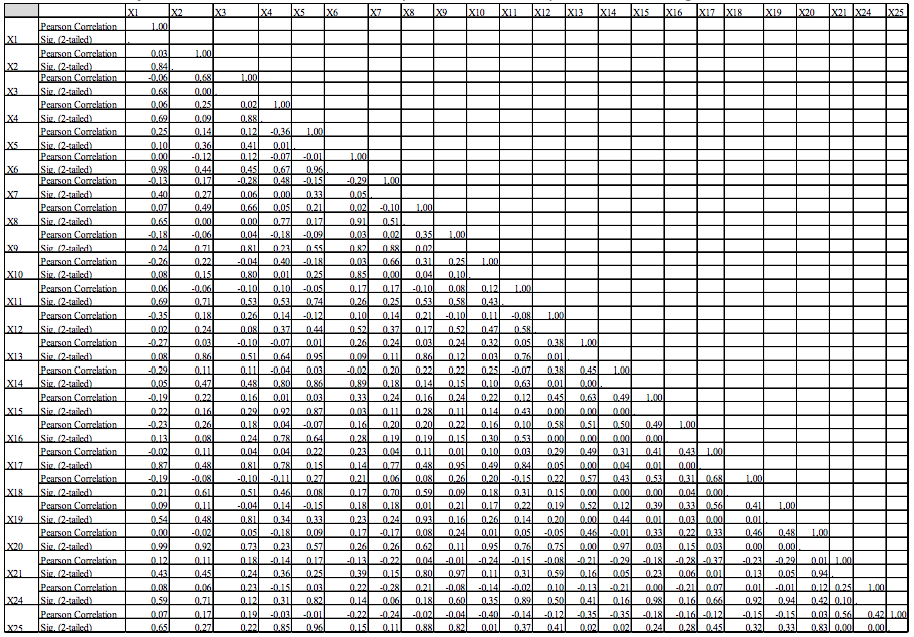 Correla&ccedil;&atilde;o entre as caracter&iacute;sticas dos respondentes, das empresas e a abordagem utilizada.