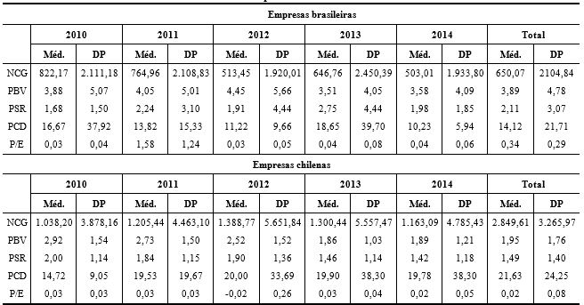 Influência da folga financeira no retorno por ações em empresas brasileiras  e chilenas