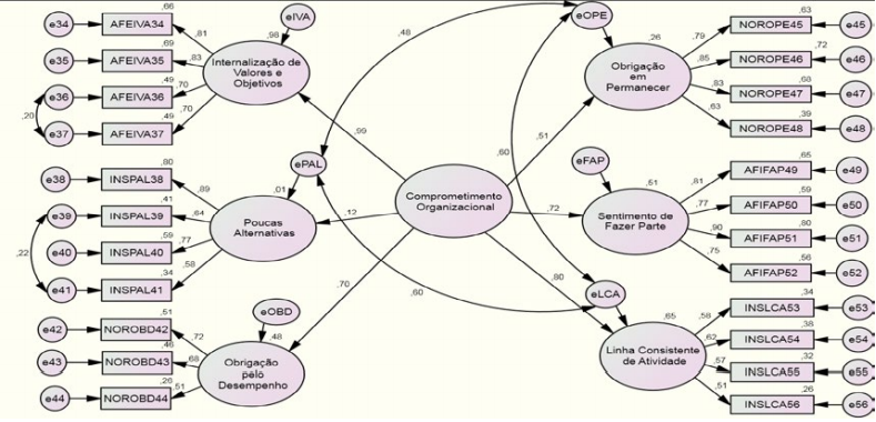 Diagrama do construto Comprometimento Organizacional – modelo final