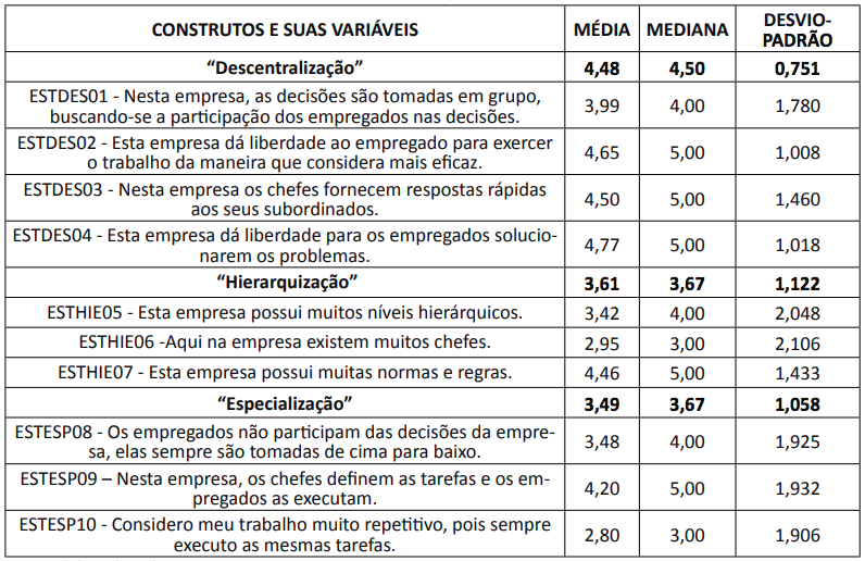 Análise descritiva dos construtos de estrutura organizacional.