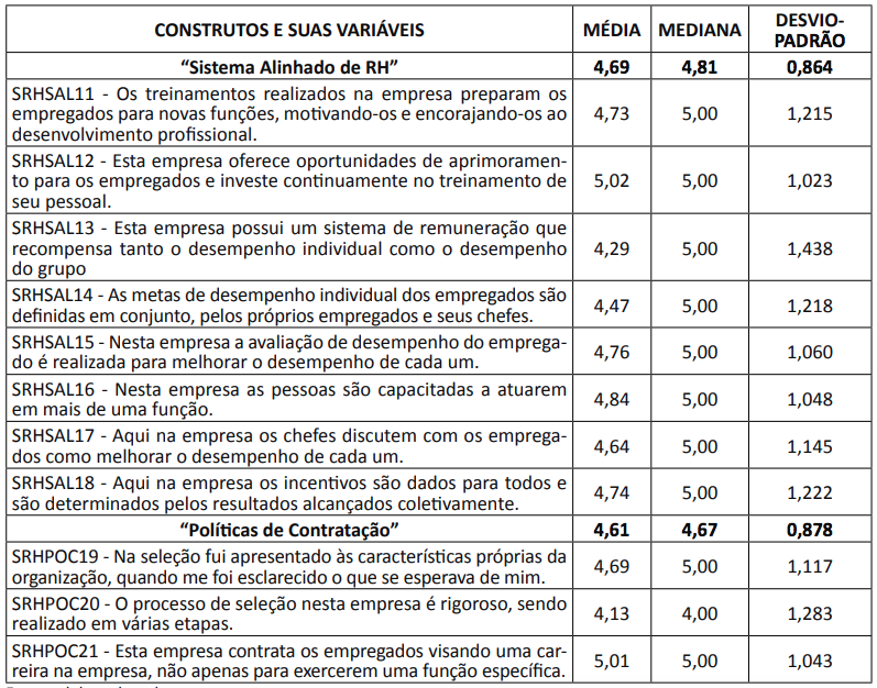 Análise descritiva dos construtos de subsistemas de RH.