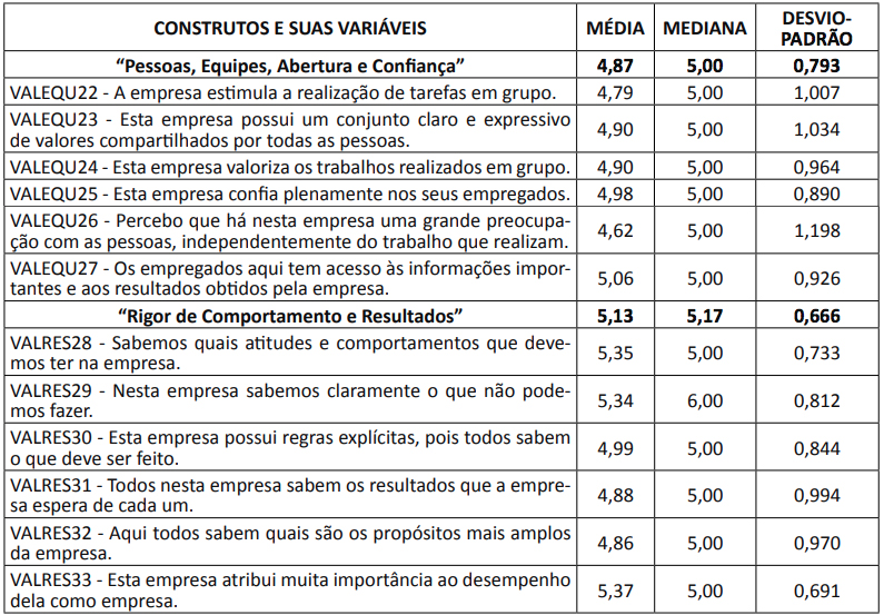 Análise descritiva dos construtos de filosofia e valores organizacionais.