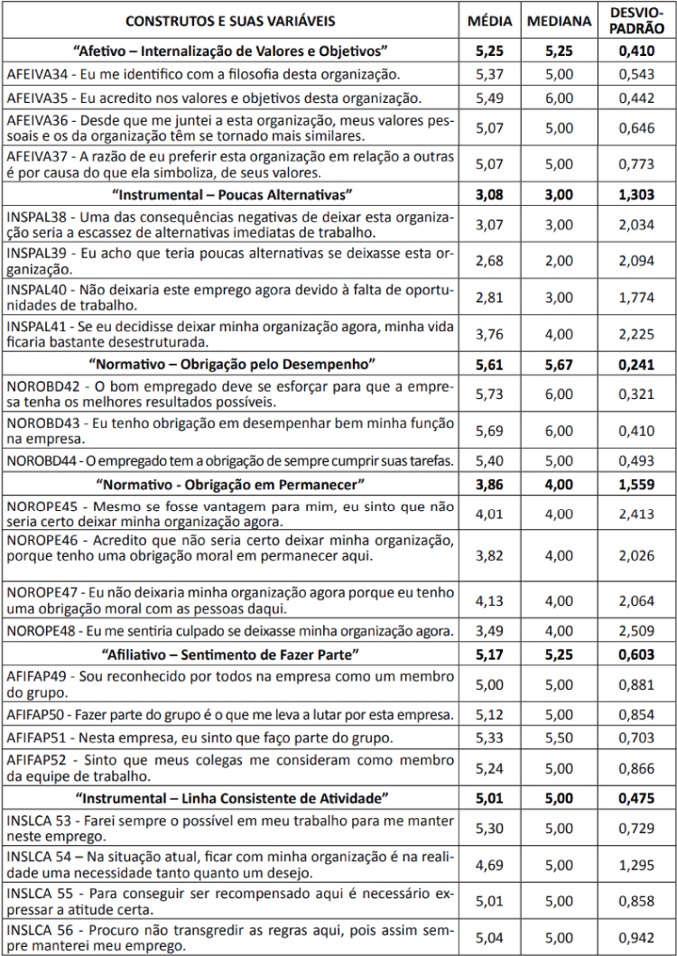 Análise descritiva dos construtos do comprometimento.