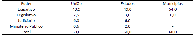 Partição dos limites com despesa de pessoal em cada poder e ente da Federação, em % da Receita Corrente Líquida