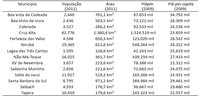 Dados socioeconômicos do Corede Alto Jacuí
