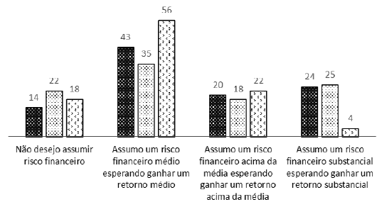 Distribuição da amostra, em percentual, segundo a questão sobre tolerância ao risco do SCF 
