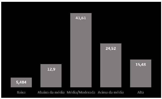 Frequências da amostra, em termos percentuais, das categorias de tolerância ao risco