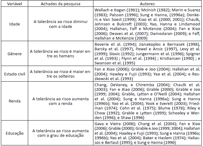 Impacto das variáveis demográficas sobre a tolerância ao risco