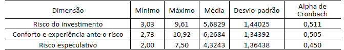 Confiabilidade dos construtos do modelo e suas medidas básicas