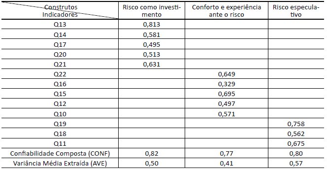 Resultados da Análise Fatorial Confirmatória, Confiabilidade Composta e Variância Média Extraída dos construtos do modelo proposto