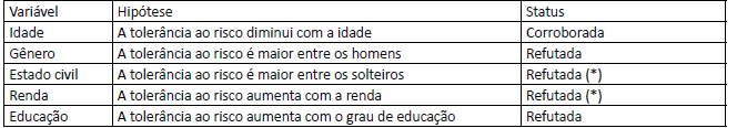 Impacto das variáveis demográficas sobre a tolerância ao risco