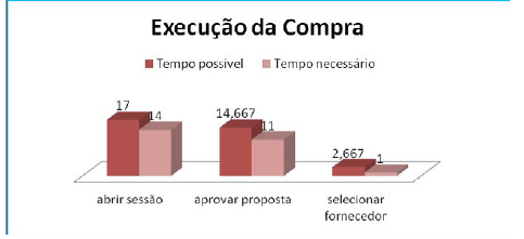 Comparação entre o tempo possível e o tempo necessário para as atividades do subprocesso de execução da compra