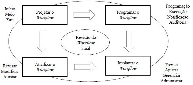 Ciclo do workflow