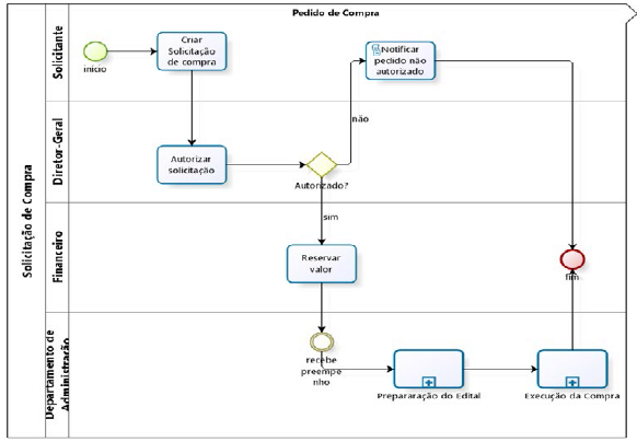 Diagrama de solicitação de compra