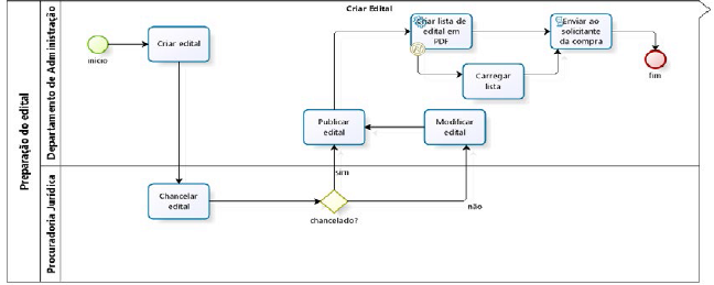 Diagrama de preparação do edital