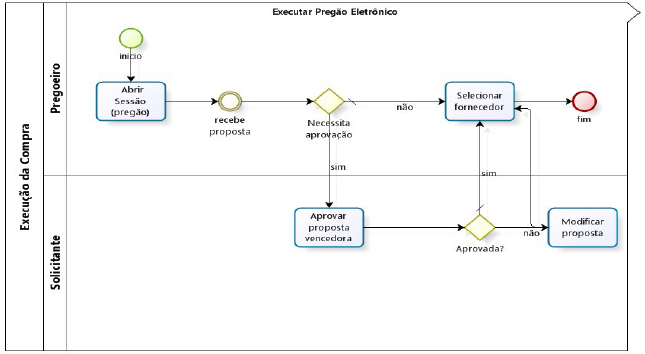 Diagrama de execução da compra