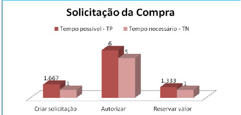 Comparação entre o tempo possível e o tempo necessário para as atividades do processo de solicitação da compra