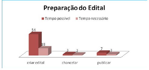 Comparação entre o tempo possível e o tempo necessário para as atividades do subprocesso de preparação do edital