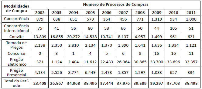 Evolução anual do número de processos de compras de bens e serviços comuns, segundo as modalidades2 - 2002 a 20113