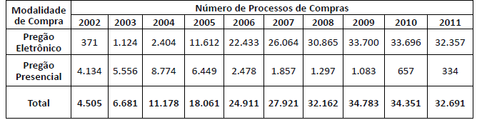 Evolução anual do número de processos de compras de bens e serviços comuns baseados no uso do pregão – 2002 a 2011