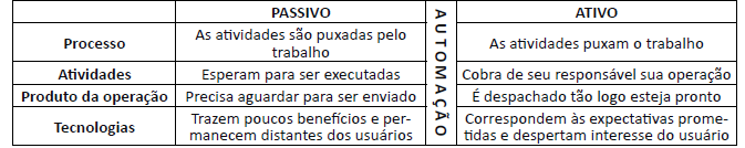 Transformação do processo passivo em ativo