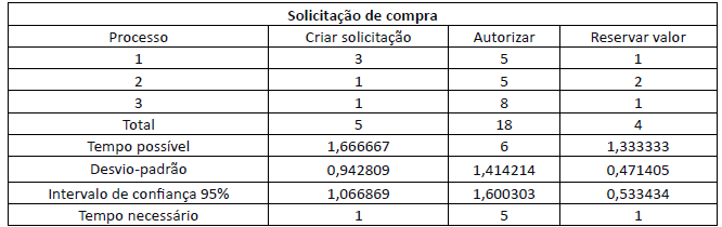 Valores dos tempos (em dias) do processo de solicitação de compra