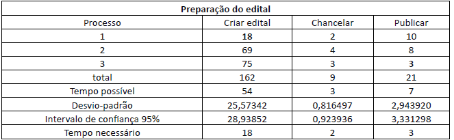 Valores dos tempos (em dias) do subprocesso de preparação do edital