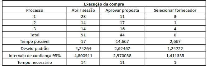 Valores dos tempos (em dias) do subprocesso de execução da compra