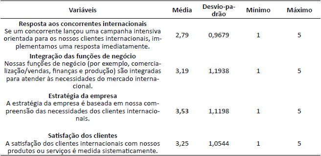 Análise descritiva de orientação para o mercado internacional