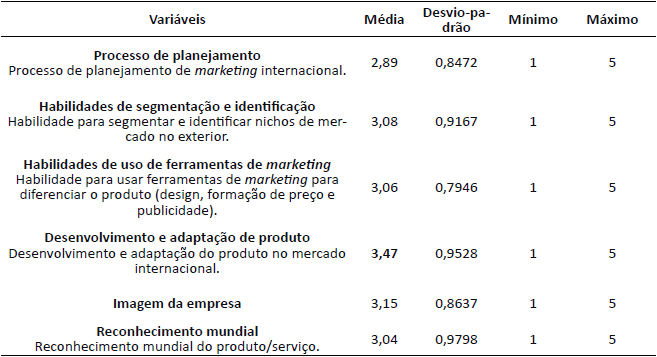 Análise descritiva de habilidades de marketing internacional