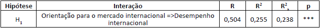 Análise de regressão linear – resultados