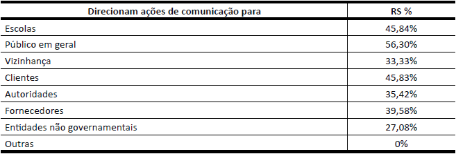 Ações de comunicação