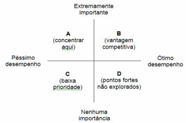 Matriz Importância e Desempenho