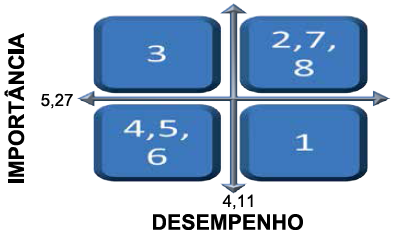 Matriz Importância x Desempenho.