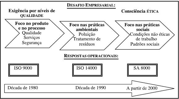 Evolução das iniciativas de certificação empresarial