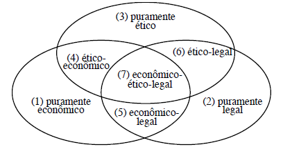 Modelo de três temas centrais de RSC
