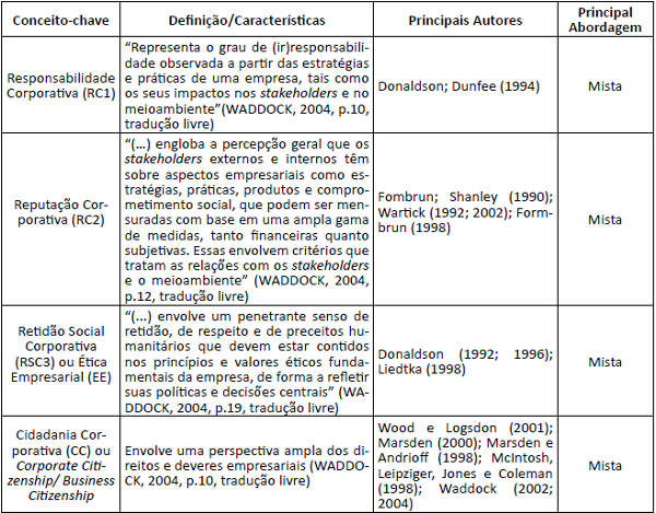 Conceitos-chave na evolução do conceito de RSC