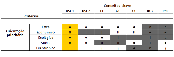 Quadro conceitual comparativo para delimitação de RSC