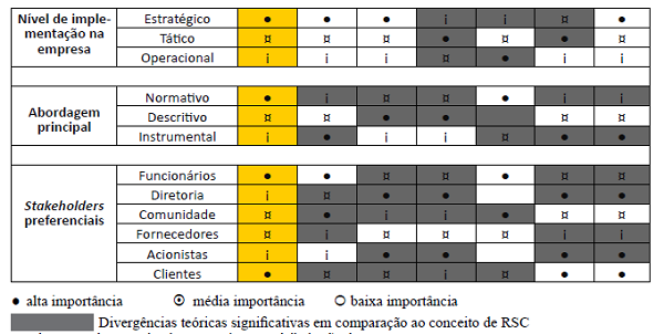 Quadro conceitual comparativo para delimitação de RSC