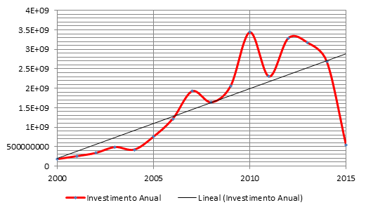Investimentos no período de 2000 a 2015