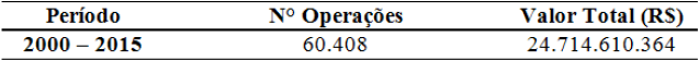 Número de operações e valor total no período pesquisado