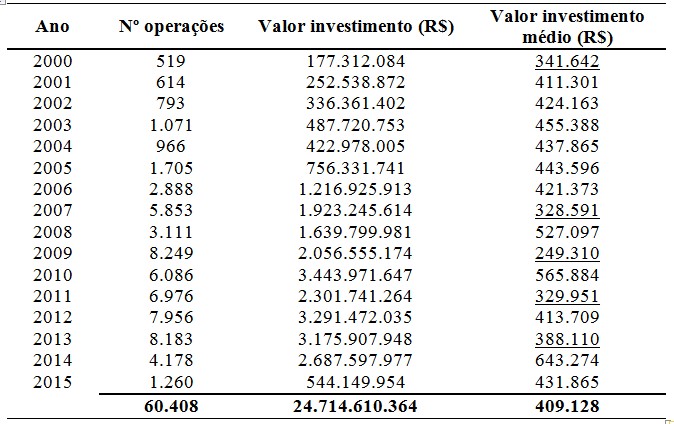 Número de operações, valor dos investimentos anuais e valor médio anual