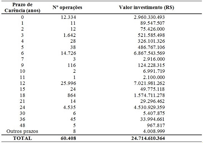Prazo de carência, número de operações e valor do investimento