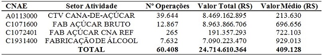 Número de operações e valor total e valor médio dos investimentos por setor de atividade