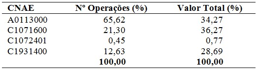 Equivalência em porcentagens do número de operações e do valor total de investimento.