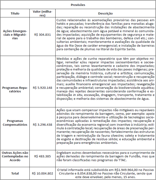 Detalhamento das provis&otilde;es constitu&iacute;das pela Samarco.