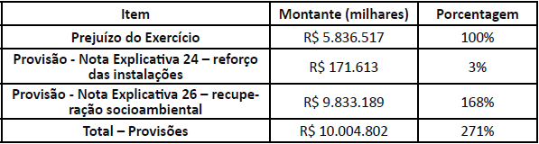 An&aacute;lise do impacto das provis&otilde;es no resultado do exerc&iacute;cio.