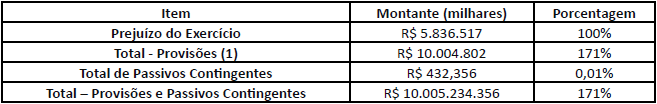 Simula&ccedil;&atilde;o do impacto das provis&otilde;es e passivos contingentes no resultado do exerc&iacute;cio.